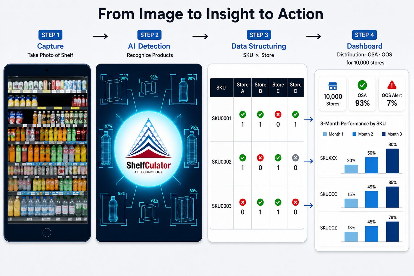 From shelf photo to SKU×store matrix to distribution dashboard